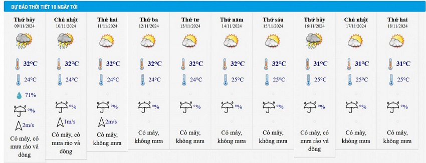 Dự báo thời tiết thành phố Hồ Chí Minh10 ngày tới