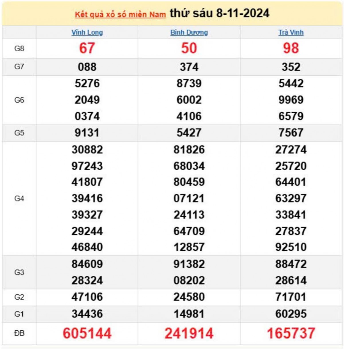 XSMN 09/11/2024, KQXSMN ngày 09/11, Kết quả xổ số miền Nam hôm nay 09/11/2024