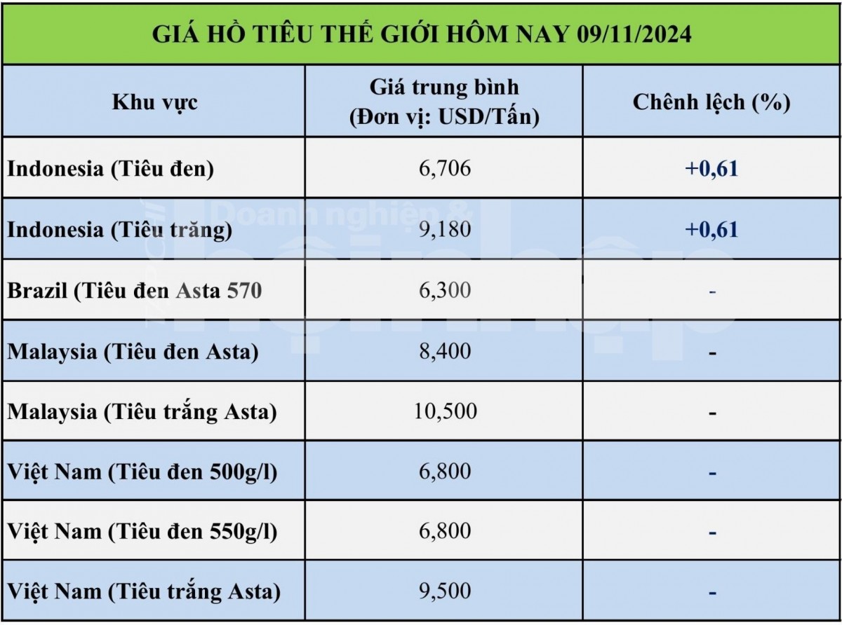 Bảng giá tiêu hôm nay tại thị trường thế giới 09/11/2024