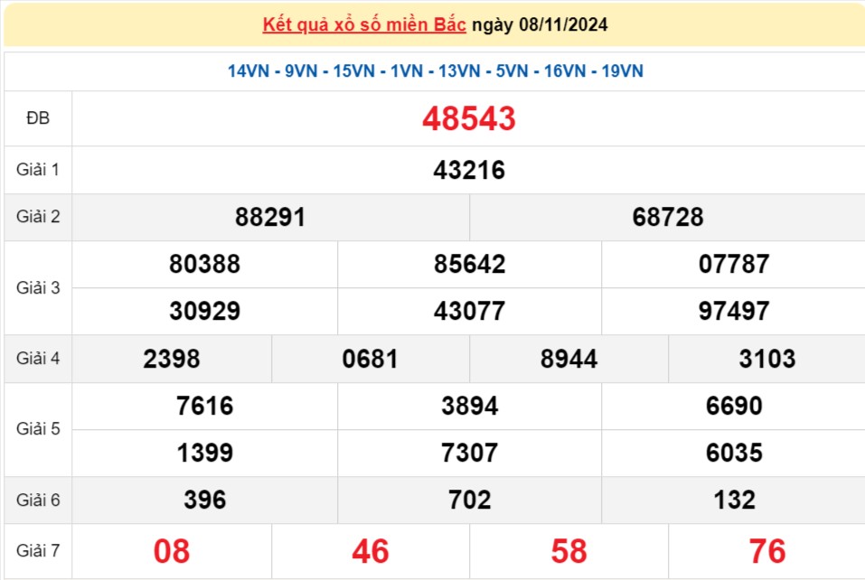 XSMB - XSMB 9/11, Kết quả Xổ số miền Bắc hôm nay 9/11/2024, kqxsmb