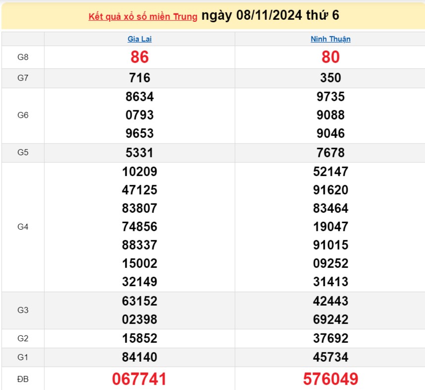 Xổ số miền Trung 8/11 - XSMT 08/11/2024 - Xổ số hôm nay thứ sáu