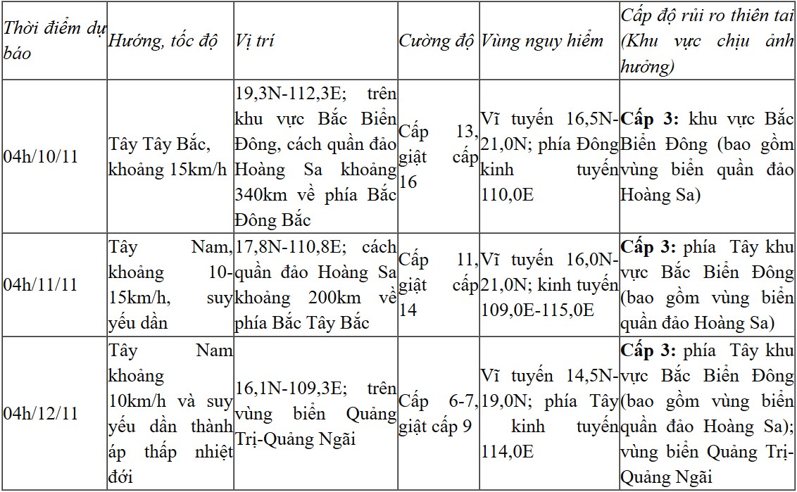 Dự báo diễn biến bão (trong 24 đến 72 giờ tới)