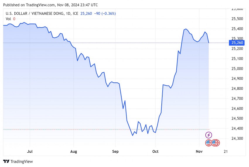 Tỷ giá USD hôm nay 9/11/2024