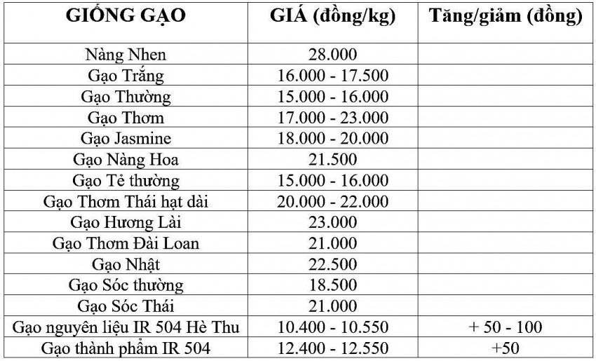 Giá lúa gạo hôm nay 9/11/2024: