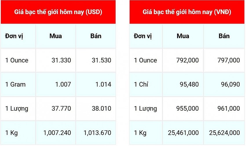 Giá bạc hôm nay 9/11/2024: