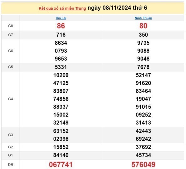 XSMT 08/11, kết quả xổ số miền Trung thứ 6 ngày 08/11, xổ số hôm nay miền Trung ngày 08/11/2024.