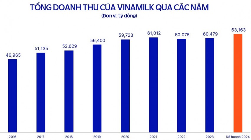 Vinamilk: Quý I/2024 cải thiện tích cực