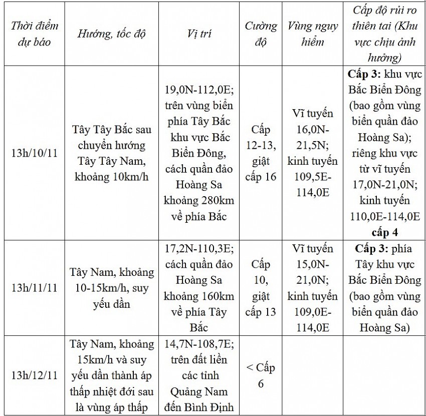 Thời tiết ngày mai 10/11: