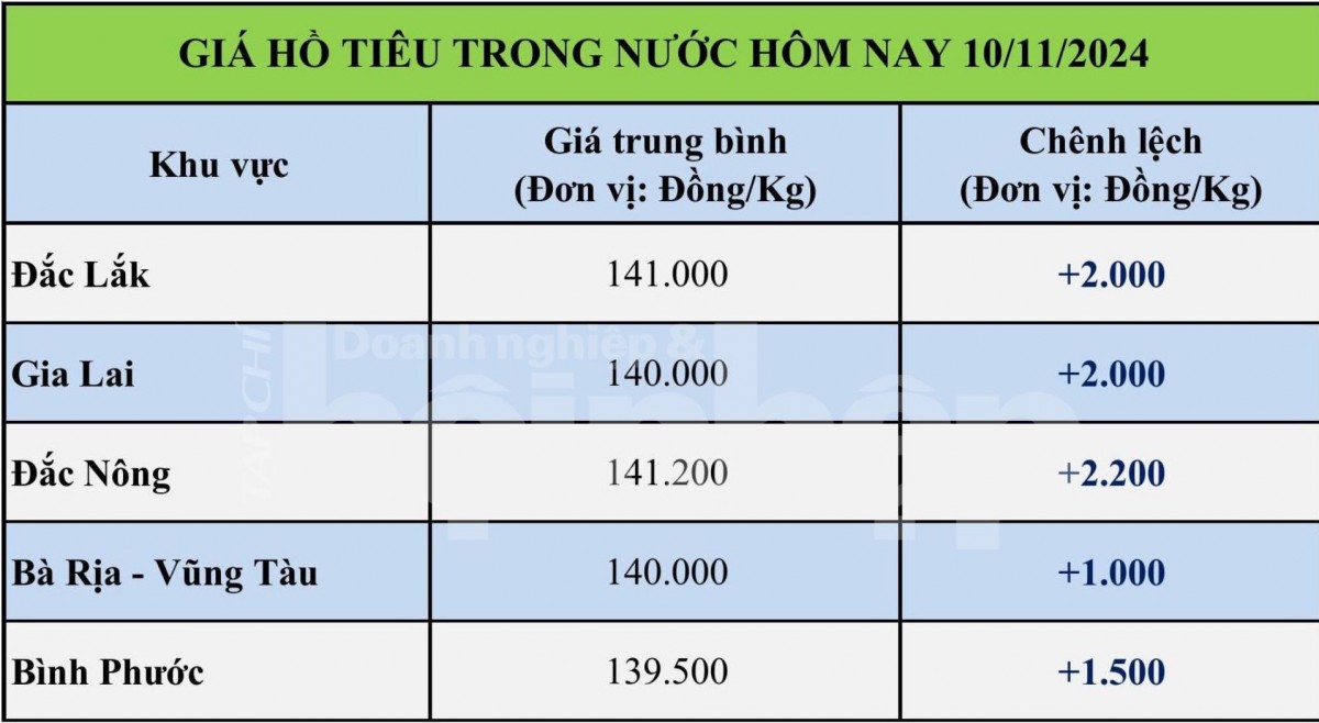 Bảng giá tiêu hôm nay trong nước 10/11/2024