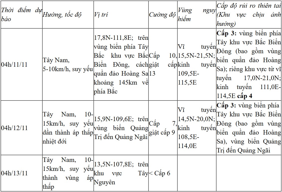 Dự báo diễn biến bão (trong 24 đến 72 giờ tới)