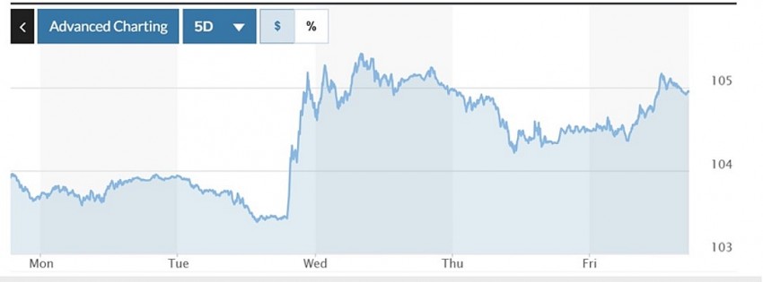 Biểu đồ biến động Chỉ số DXY trong tuần qua. Ảnh: Marketwatch