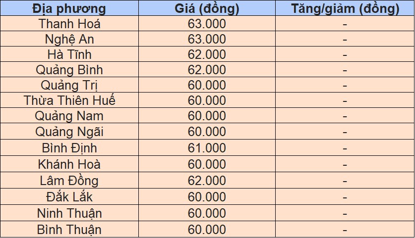 Giá heo hơi hôm nay 3/11/2024 tại miền Trung - Tây Nguyên