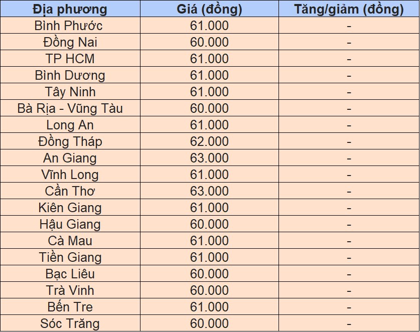 Giá heo hơi hôm nay 10/11/2024 tại miền Nam