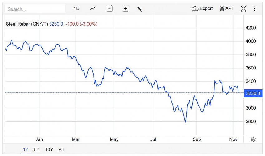Trên sàn giao dịch Thượng Hải, giá thép thanh giảm 3,00% xuống mức 3230.0 CNY/tấn vào lúc 9h00 (giờ Việt Nam) ngày Chủ nhật (10/11).