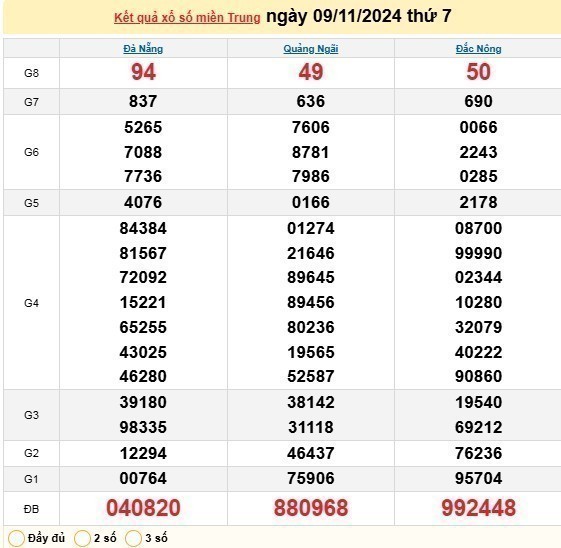Xổ số miền Trung 09/11 - XSMT 09/11/2024 - Xổ số hôm nay thứ bảy