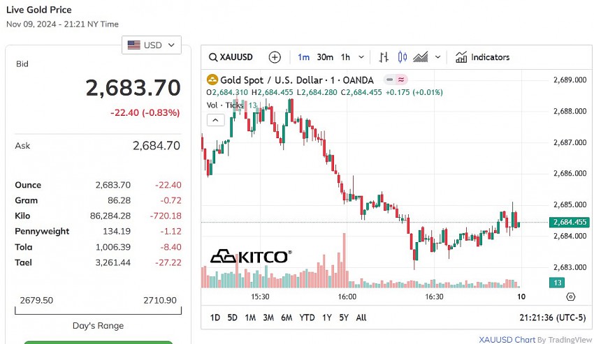 Giá vàng thế giới hôm nay - Nguồn TradingView