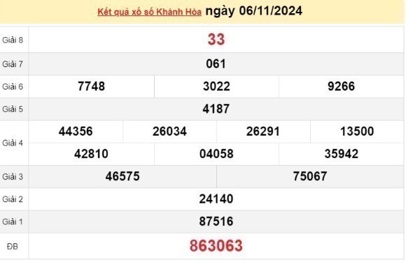 XSKH 06/11, kết quả xổ số Khánh Hòa hôm nay 06/11/2024, xổ số Khánh Hòa ngày 06 tháng 11.