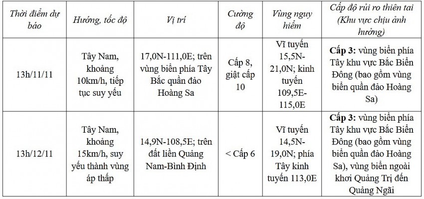 Dự báo diễn biến bão (trong 24 đến 48 giờ tới)