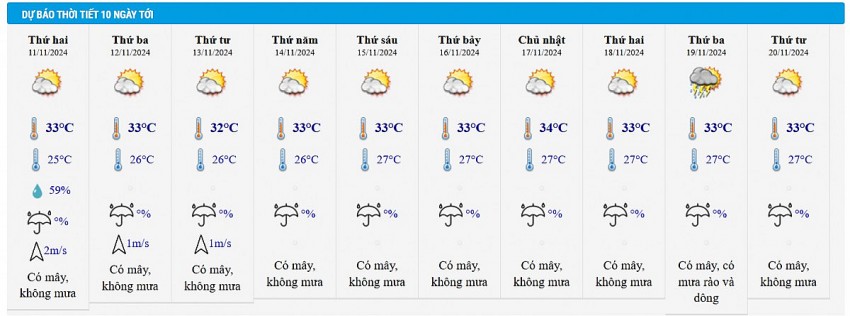 Dự báo thời tiết thành phố Hồ Chí Minh10 ngày tới