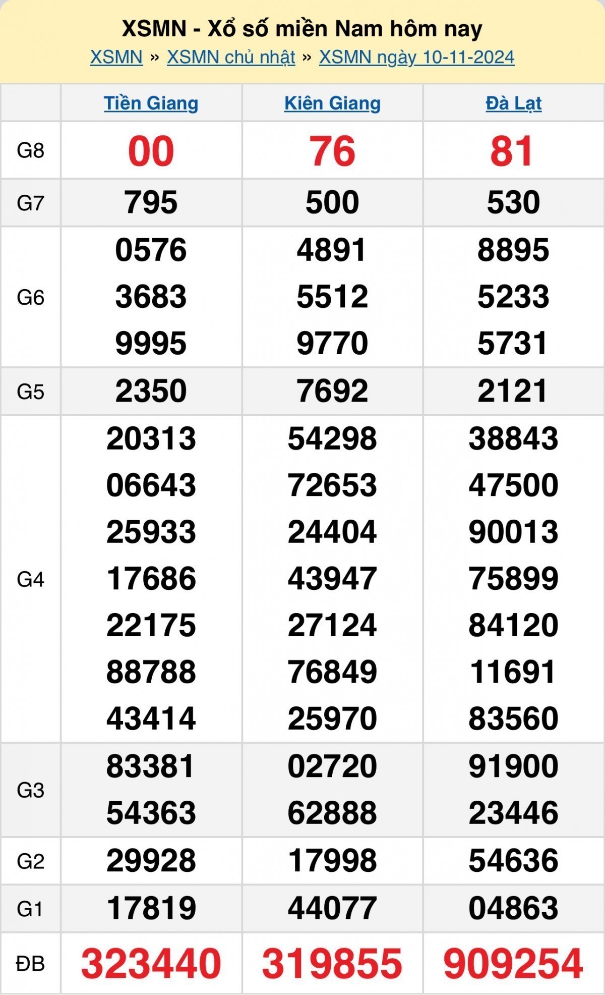 XSMN 10/11 - Xổ số miền Nam 10/11 - Xổ số miền Nam hôm nay