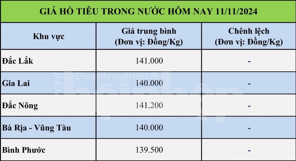 Bảng giá tiêu hôm nay trong nước 11/11/2024