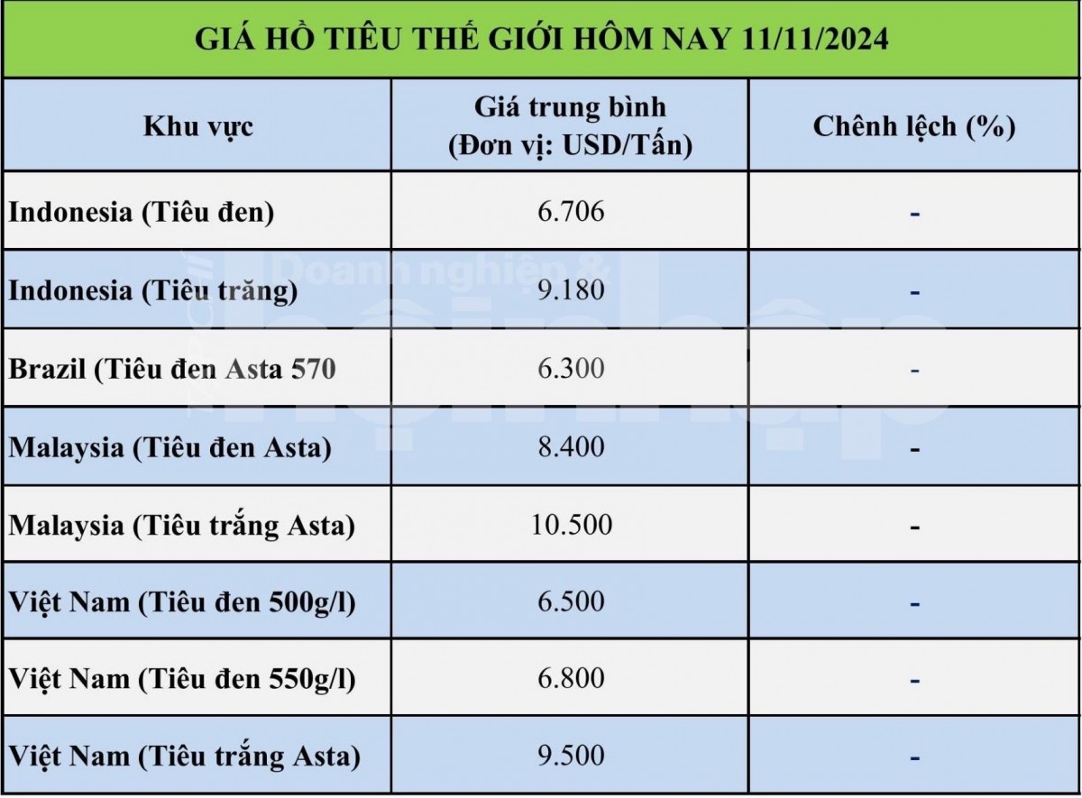 Bảng giá tiêu hôm nay tại thị trường thế giới 11/11/2024