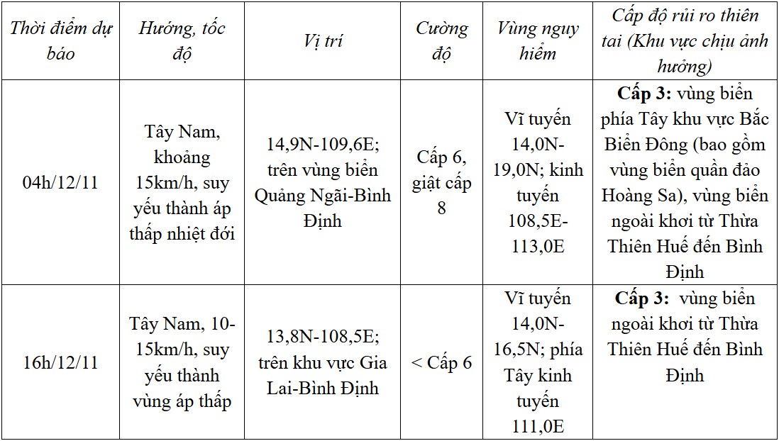 Dự báo diễn biến bão (trong 24 đến 36 giờ tới)