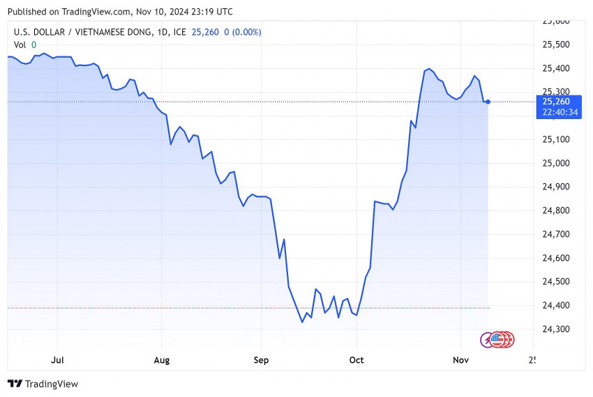 Biểu đồ chỉ số USD/VND cập nhật ngày 1/11/2024 lúc 6h24'