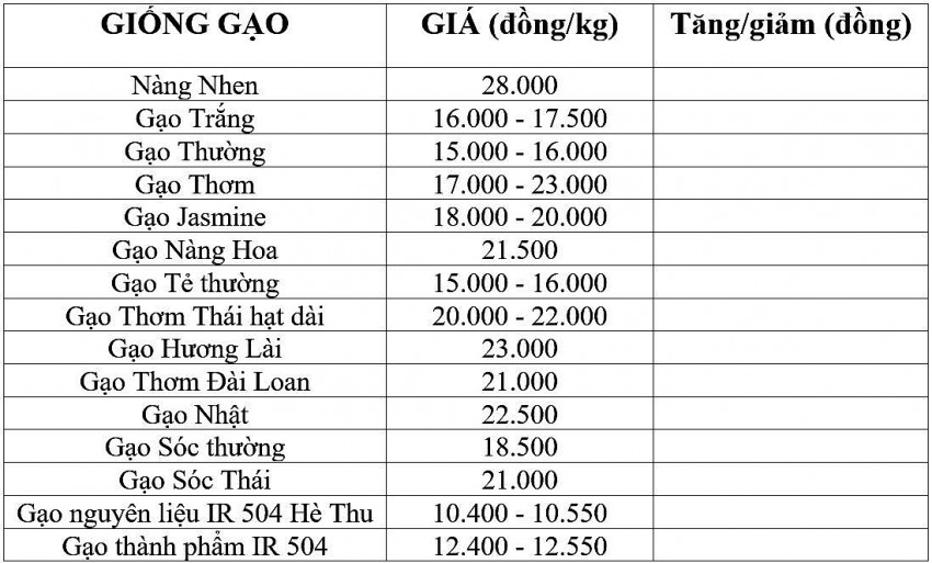 Bảng giá gạo hôm nay 11/11/2024.