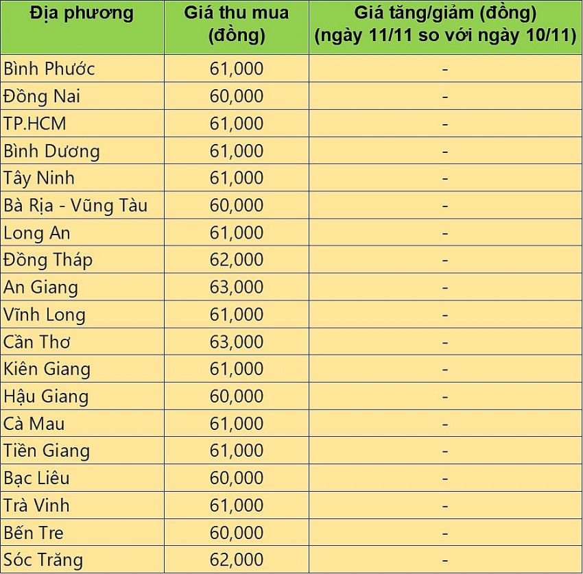 Giá heo hơi tại miền Nam hôm nay 11/11/2024.