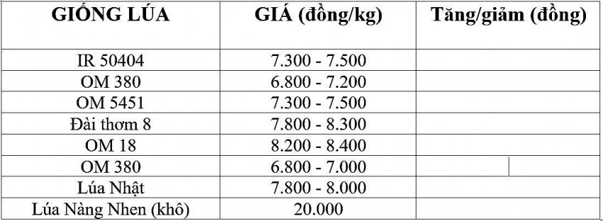 Bảng giá lúa hôm nay 11/11/2024.