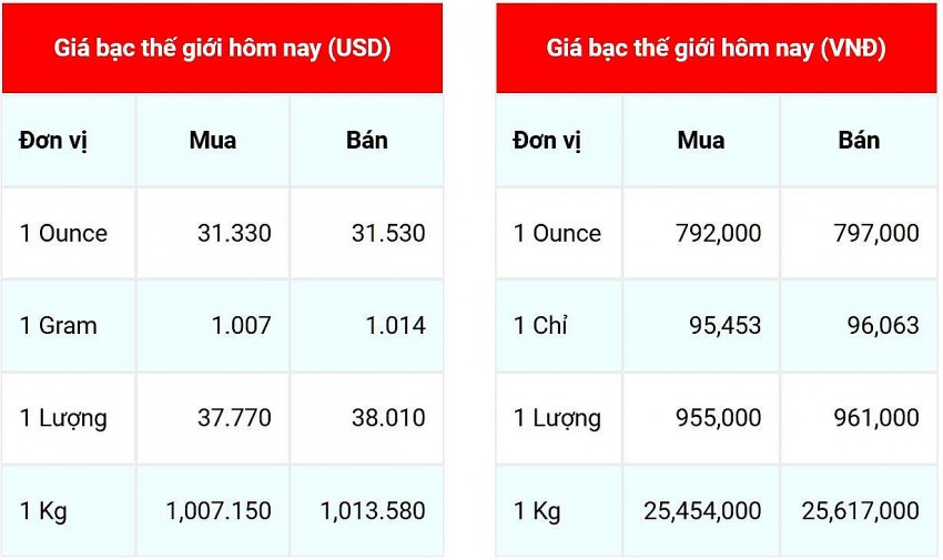 Giá bạc thế giới ngày 11/11/2024 cập nhật lúc 8h50'