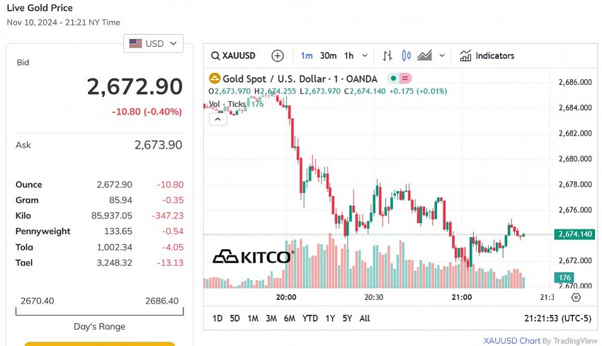 Giá vàng thế giới hôm nay - Nguồn TradingView