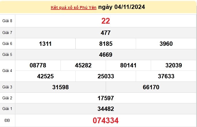 XSPY 04/11, kết quả xổ số Phú Yên hôm nay 04/11/2024, xổ số Phú Yên ngày 04 tháng 11.