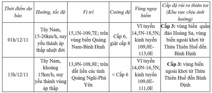 Dự báo diễn biến bão (trong 12 đến 24 giờ tới)