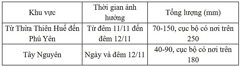 Dự báo diễn biến bão (trong 12 đến 24 giờ tới)