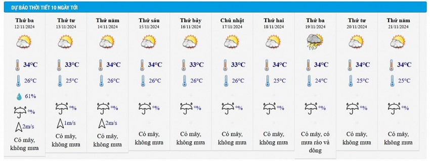 Dự báo thời tiết thành phố Hồ Chí Minh 10 ngày tới