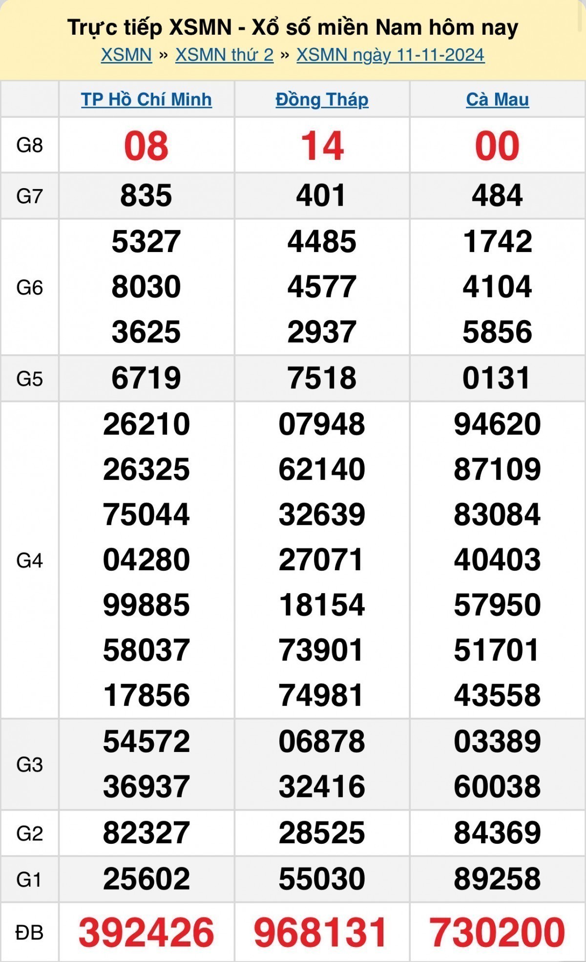 XSMN 11/11 - Xổ số miền Nam 11/11 - Xổ số miền Nam hôm nay