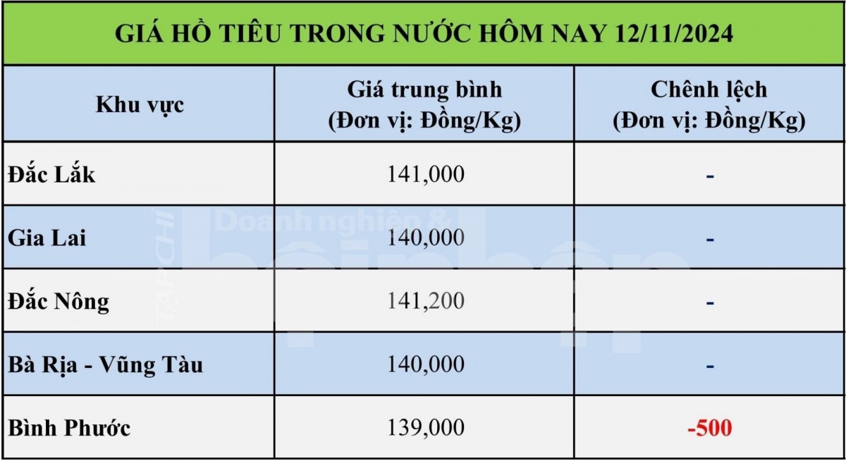 Bảng giá tiêu hôm nay tại thị trường thế giới 12/11/2024