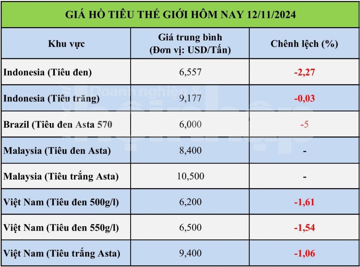 Bảng giá tiêu hôm nay tại thị trường thế giới 12/11/2024