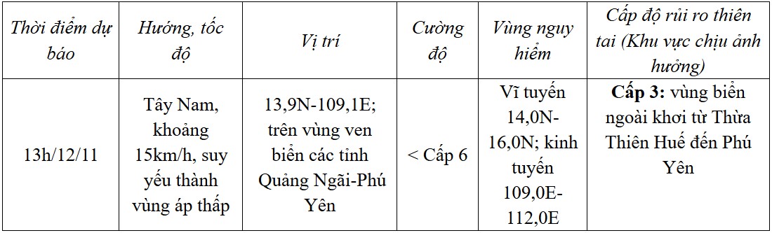 Dự báo diễn biến áp thấp nhiệt đới