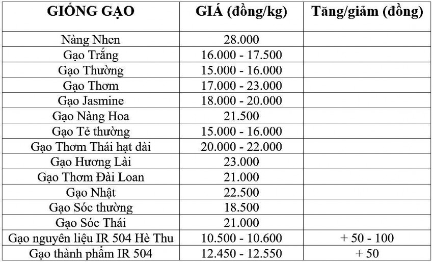 Bảng giá gạo hôm nay 12/11/2024.