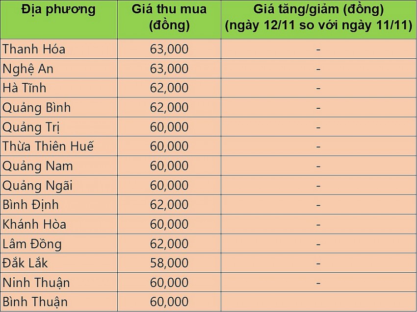 Giá heo hơi tại miền Trung hôm nay 12/11/2024.