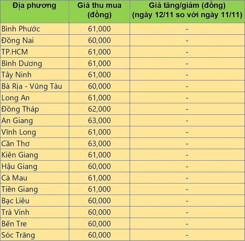 Giá heo hơi tại miền Nam hôm nay 12/11/2024.