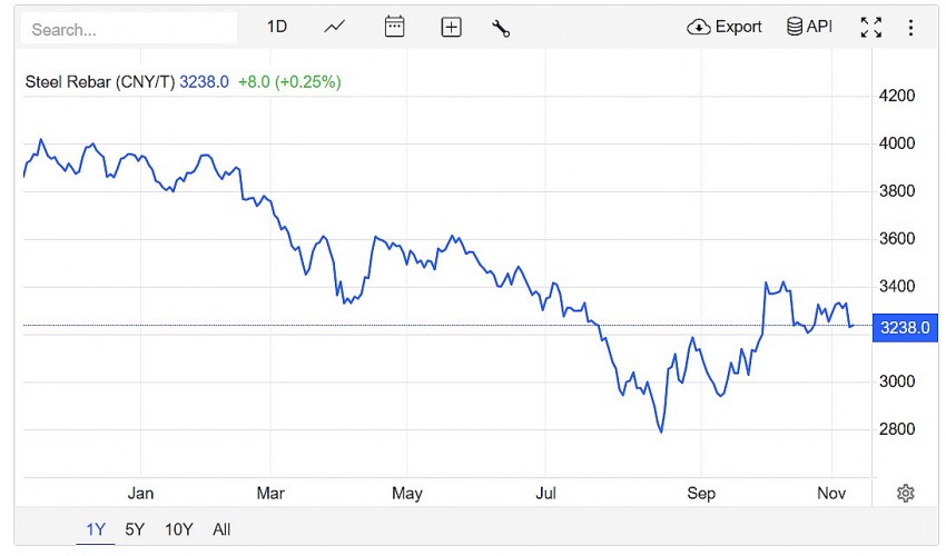 Trên sàn giao dịch Thượng Hải, giá thép thanh tăng 0,25% lên mức 3238.0 CNY/tấn vào lúc 8h50 (giờ Việt Nam) ngày thứ Ba (12/11).