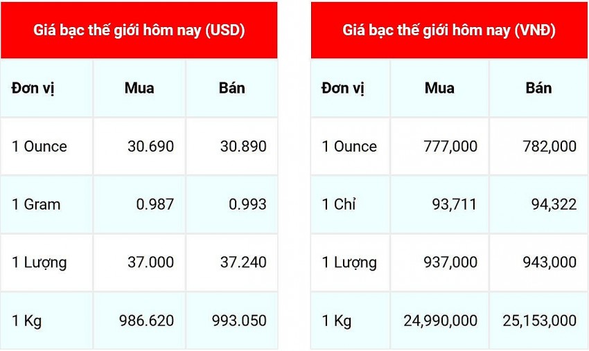 Giá bạc thế giới ngày 12/11/2024 cập nhật lúc 9h00'