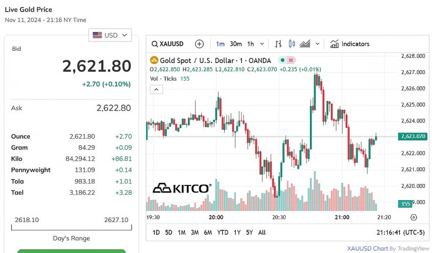 Giá vàng thế giới hôm nay - Nguồn TradingView