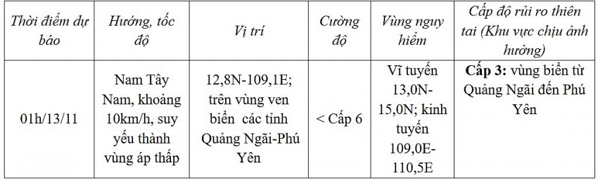 Dự báo diễn biến áp thấp nhiệt đới (trong 12 giờ tới)