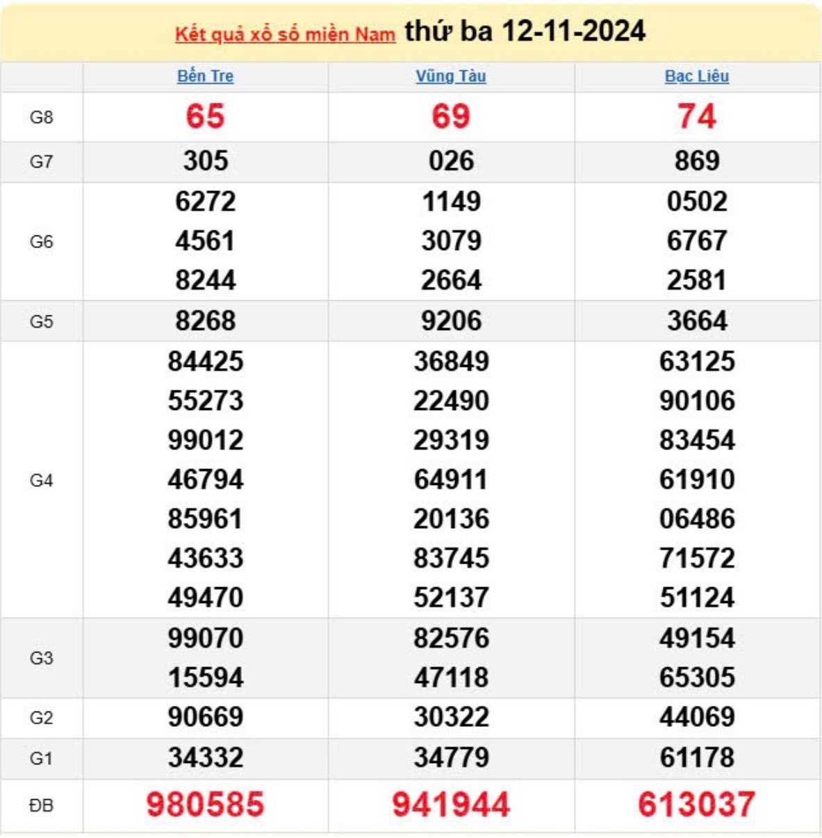 XSMN - XSMN 13/11, Kết quả Xổ số miền Nam hôm nay 13/11/2024, kqxsmn