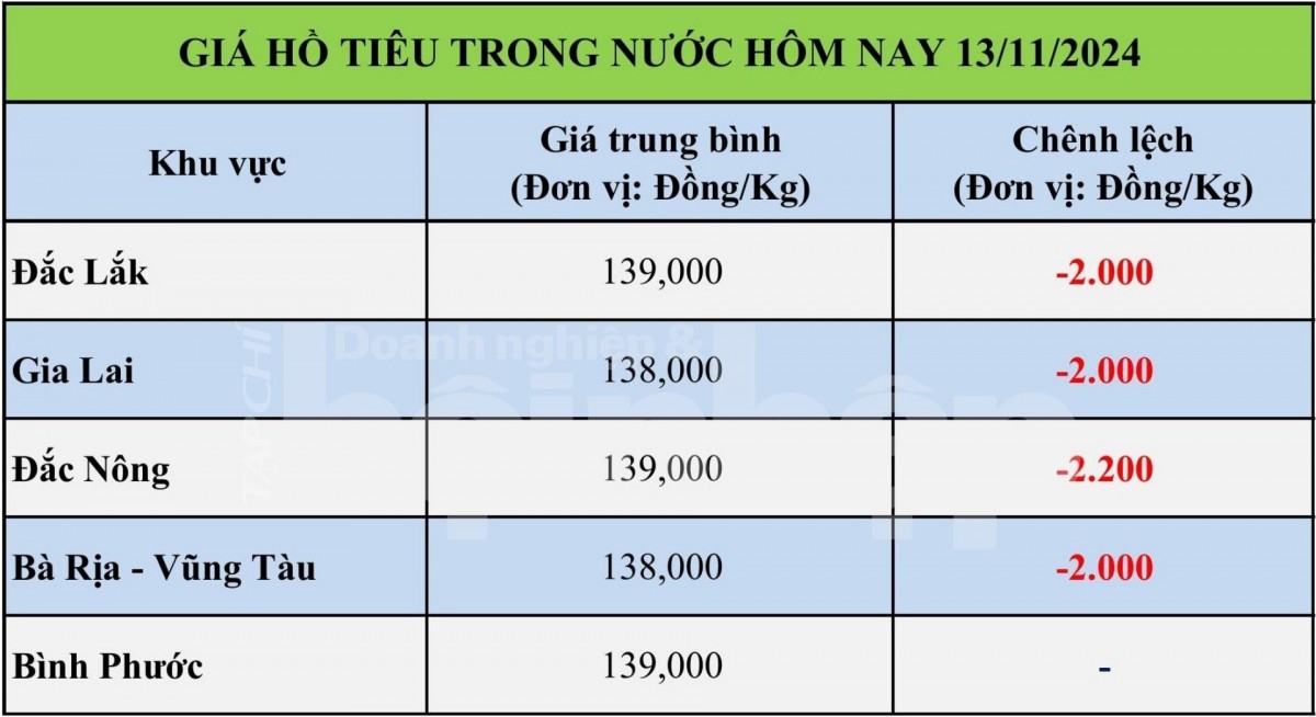 Bảng giá tiêu hôm nay tại thị trường thế giới 13/11/2024